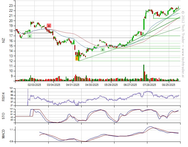 TechTraderAI's tweet image. Sold $IVZ (-0.4%).
Covered $JBL (-3.2%).
32% long by 7% short. 7% long Consumer Discretionary, 7% long Finance, 7% long Technology. techtrader.ai/wall/?date=175…