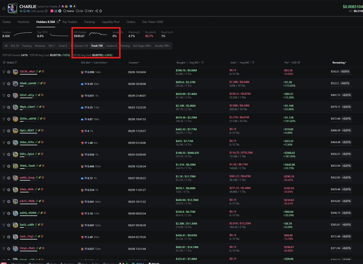 ⚠️ Beware the trending $CHARLIE Kirk tokens—most are scams.

The largest $CHARLIE token shows heavy insider profit-taking in tune of hundreds of thousands of dollars. GMGN also flags 700+ fresh wallets, a classic bundling/red‑flag pattern. If you’re chasing the hype of the