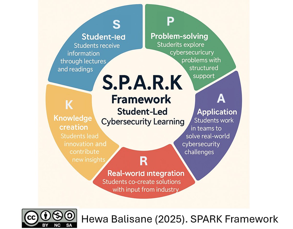 HewaBalisane's tweet image. I had the privilege of presenting my work "A Student-Led Framework for Knowledge Creation and Problem-Solving in Cybersecurity Management to Enhance Employability" at the University of Law Learning and Teaching Conference.
#SPARKFramework
#Cybersecurity
#ULAW