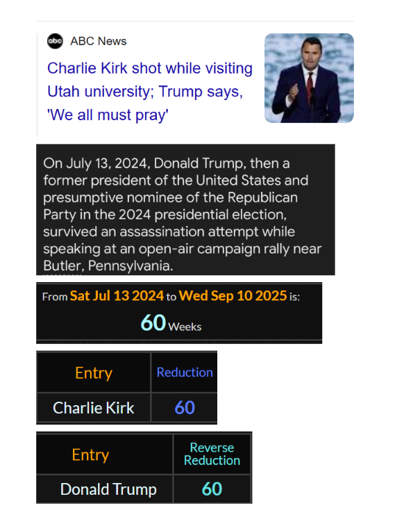 SerbianGematria's tweet photo. 🚨 Charlie Kirk was shot 60 weeks after Donald Trump's assassination attempt on 13th July last year.

Charlie Kirk = 60 , Donald Trump = 60

The 2024 United States presidential election was the 60th quadrennial U.S. presidential election.  #Gematria https://t.co/zKUvxJmE2y