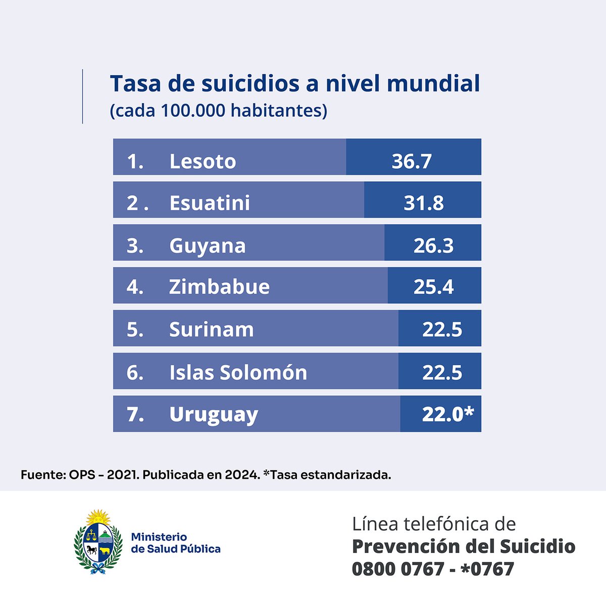 Los datos de suicidio en Uruguay nos preocupan y nos ocupan.

Estas cifras confirman la situación de gravedad en nuestro país en relación a la salud mental. Desde el MSP estamos trabajando esta temática como prioridad de nuestra gestión.

Día Mundial de Prevención del Suicidio.
