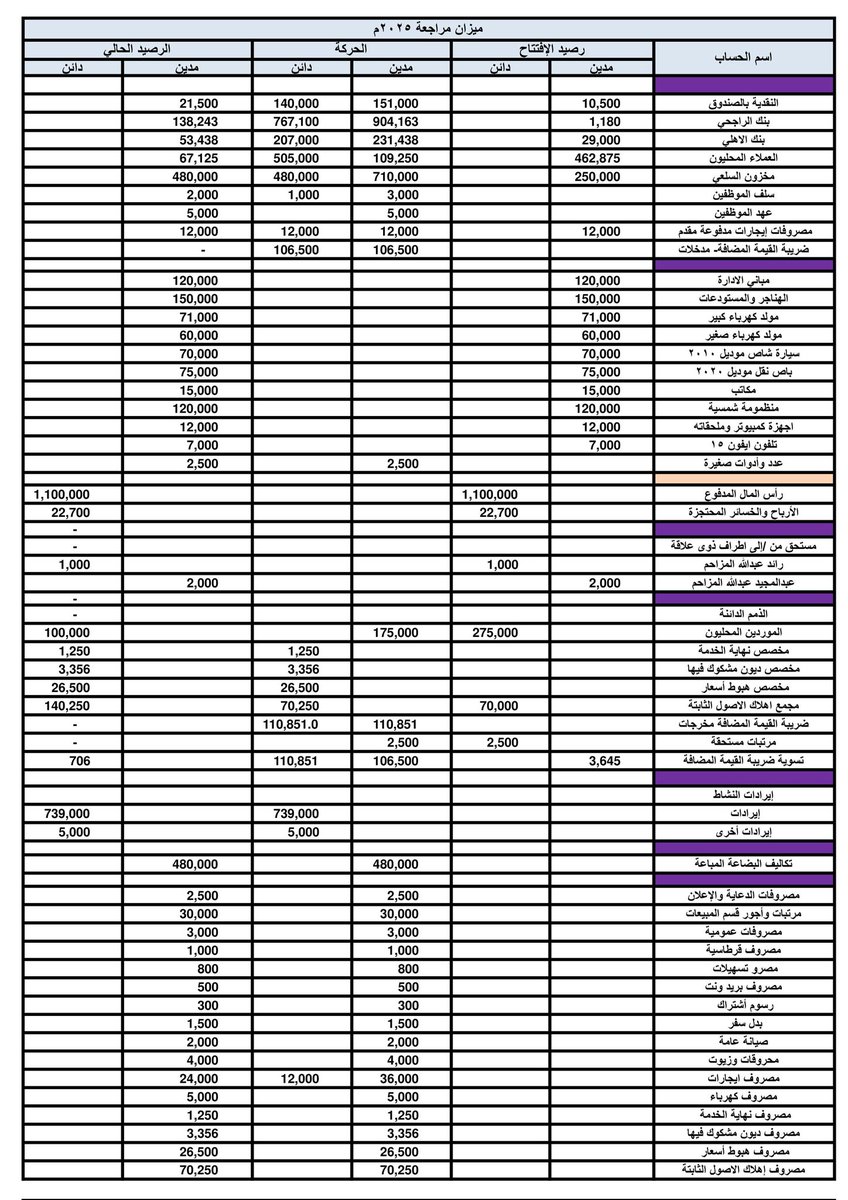 📌ميزان المراجعة من واقع عملي بعد التسويات والمطلوب منك إعداد القوائم المالية وفقا لمعايير المحاسبة

1️⃣ قائمة المركز المالي
2️⃣ قائمة الدخل
3️⃣ قائمة التدفقات النقدية
4️⃣ قائمة التغيرات في حقوق الملكية
5️⃣ الإيضاحات

👨‍💻 سيتم تزويدكم بحل التمرين بعد (3) أيام