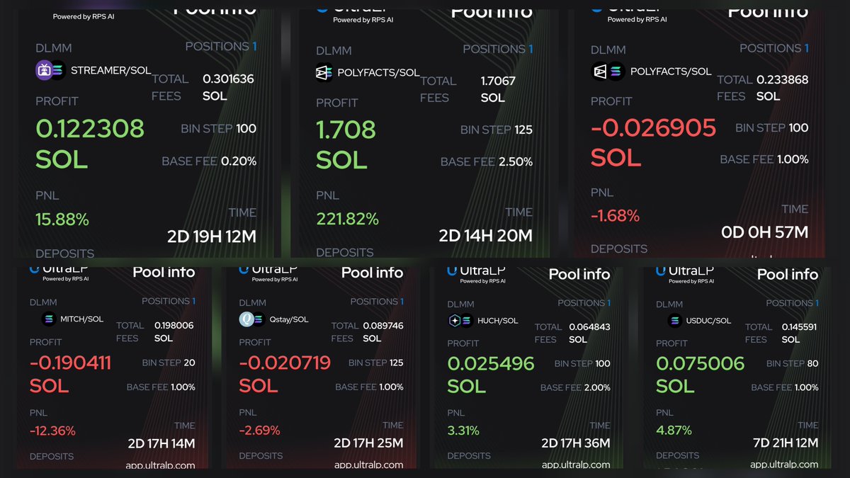 ☄️ Meteora days 7-9 ☄️

Sol balance: 12.52 (+1.54)
USDC balance: 114.7 (+85.1)

Pretty wild 3 days! I was barely looking at my positions, but some of them were OOR and coming back quite often, as I saw.

The biggest profit was made on the POLYFACTS token. I was LPing at barely 5m