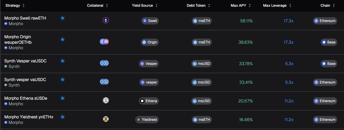 Odyssey Finance (@0xodysseyapp) on Twitter photo This week’s yield update includes:
🥇 rswETH (<a href="/swellnetworkio/">Swell 🌊⛓️</a>) - 56.11% APY
🥈 wsuperOETHb (<a href="/OriginProtocol/">Origin Protocol</a>) - 38.63% APY
🥉 vaUSDC (<a href="/VesperFi/">Vesper Finance</a>) - 33.78% APY
And many more at: app.odyssey.finance/en/loopr This week’s yield update includes:
🥇 rswETH (<a href="/swellnetworkio/">Swell 🌊⛓️</a>) - 56.11% APY
🥈 wsuperOETHb (<a href="/OriginProtocol/">Origin Protocol</a>) - 38.63% APY
🥉 vaUSDC (<a href="/VesperFi/">Vesper Finance</a>) - 33.78% APY
And many more at: app.odyssey.finance/en/loopr