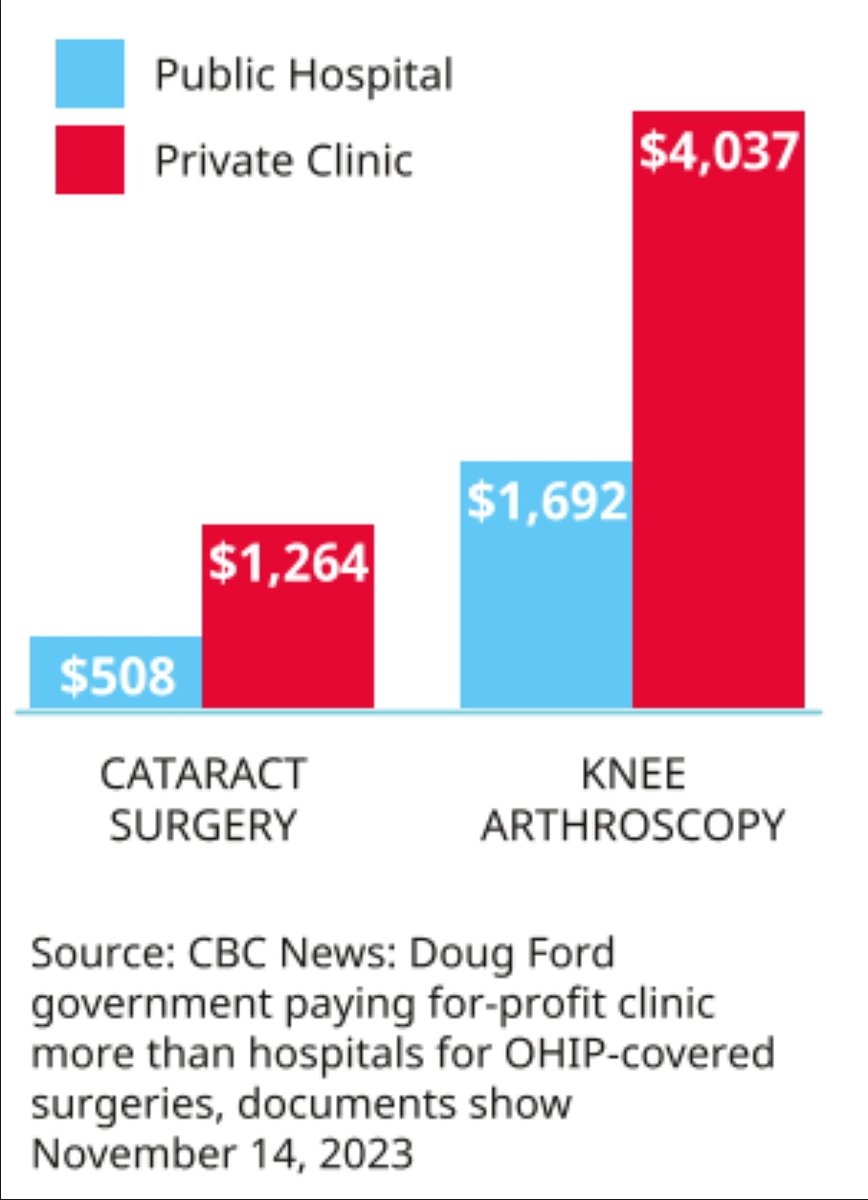 Ford said look harder.
Christine Elliott registered lobbyist for Clearpoint Health Network which owns Don Mills Surgical Unit received 3x more funding for knee arthroscopy and 2x more funding for cataract surgery than public hospitals performing same operations.
#TaxGrab