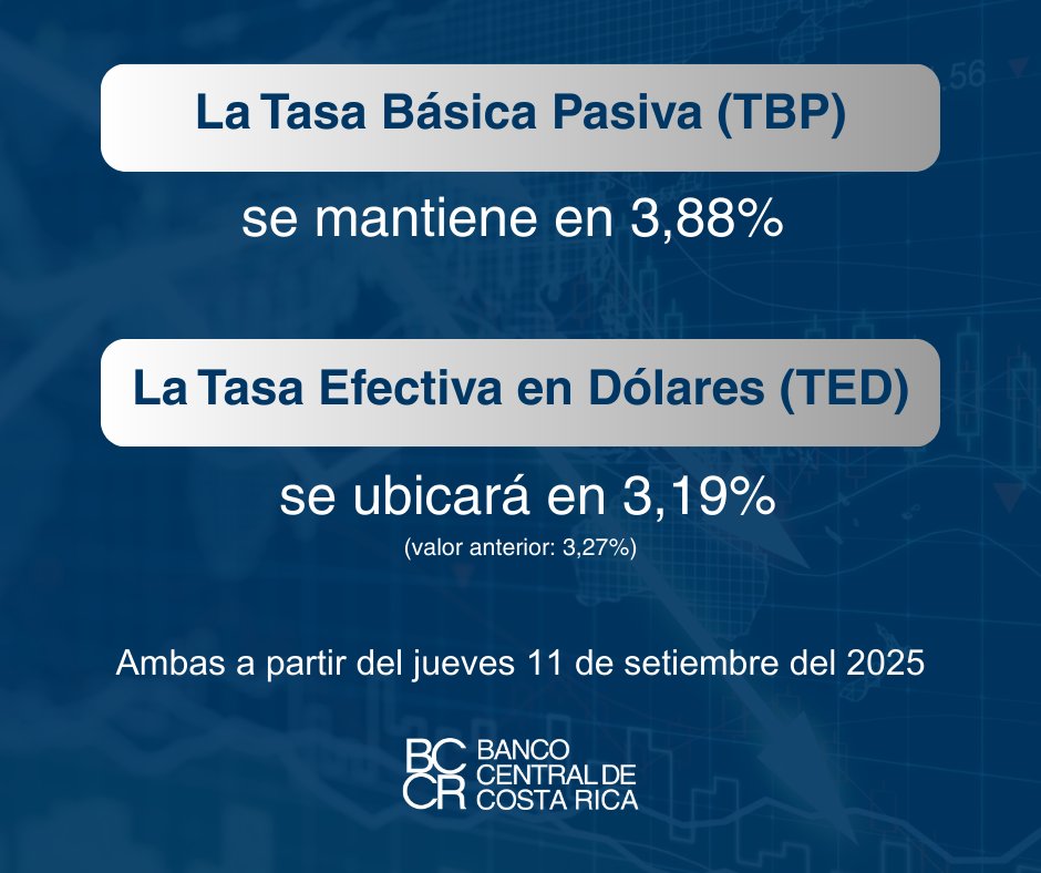 Estos son los valores de la Tasa Básica Pasiva (TBP) y de la Tasa Efectiva en Dólares (TED) que regirán a partir de este jueves 11 de setiembre.

Consúltelos en: 
🔹 TBP: ow.ly/wgnh50WUQvX
🔹 TED: ow.ly/lafc50WUQvp