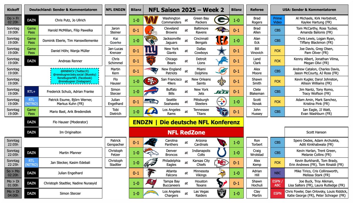 René Bugner (@rnbwcv) on Twitter photo 🚨 Das Super Bowl Rematch und mehr! 🔥 
🏈 NFL Saison 2025 | Week 2
📅 Do (1 Sp) | So (13 Sp) | Mo (2 Sp)
💡 MNF Doubleheader
📺 Sender 🇩🇪🇺🇸
🦓 Schiedsrichter
🎙️ Kommentatoren 🇩🇪🇺🇸
🇩🇪 Deutsche NFL Konferenz ENDZN
🇺🇸 NFL Redzone
🧐 Jede Woche 4 Spiele im Game Pass auf Deutsch! 🚨 Das Super Bowl Rematch und mehr! 🔥 
🏈 NFL Saison 2025 | Week 2
📅 Do (1 Sp) | So (13 Sp) | Mo (2 Sp)
💡 MNF Doubleheader
📺 Sender 🇩🇪🇺🇸
🦓 Schiedsrichter
🎙️ Kommentatoren 🇩🇪🇺🇸
🇩🇪 Deutsche NFL Konferenz ENDZN
🇺🇸 NFL Redzone
🧐 Jede Woche 4 Spiele im Game Pass auf Deutsch!