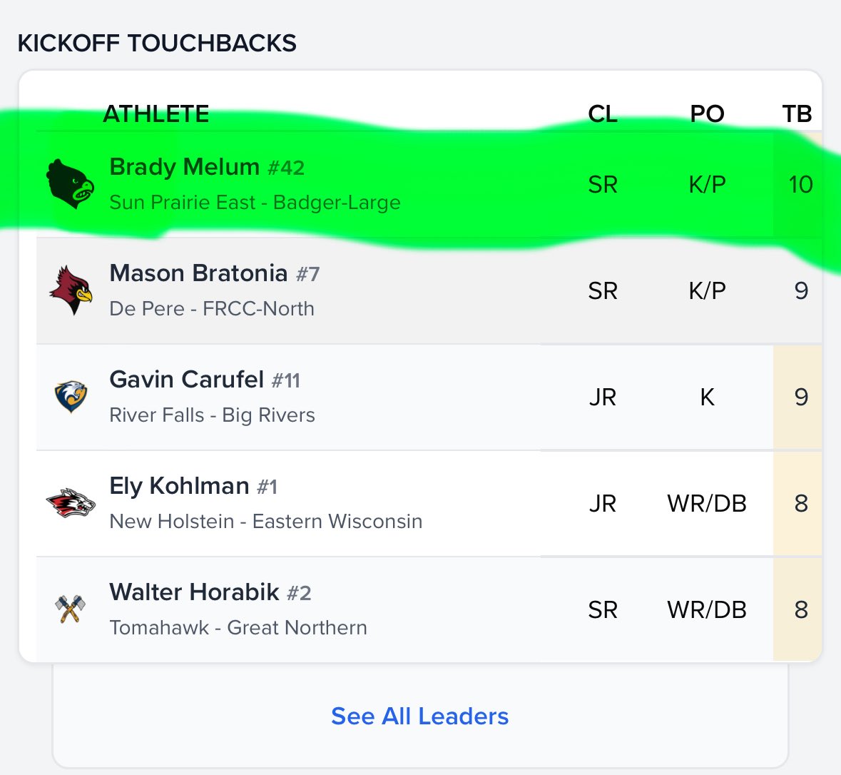 Proud to say I lead the state in touchbacks going 10/11.
Still a long season left to go!!
#SetTheStandard