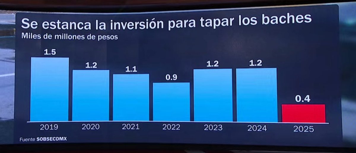 Avi 🦆 (@avieu) on Twitter photo Adivinen qué gobierno es el que menos dinero ha destinado para tapar baches: el de <a href="/ClaraBrugadaM/">Clara Brugada Molina</a>.
La izquierda lleva décadas gobernando la #CDMX y nunca se ha preocupado por el mantenimiento de las calles. Cada año recortan más el presupuesto, y 2025 fue el peor. 🚧 Adivinen qué gobierno es el que menos dinero ha destinado para tapar baches: el de <a href="/ClaraBrugadaM/">Clara Brugada Molina</a>.
La izquierda lleva décadas gobernando la #CDMX y nunca se ha preocupado por el mantenimiento de las calles. Cada año recortan más el presupuesto, y 2025 fue el peor. 🚧