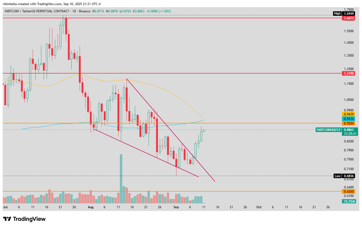 i think people truly forget how fast $FARTCOIN can pump will comeback to this in 2 weeks at $2 ty for playing