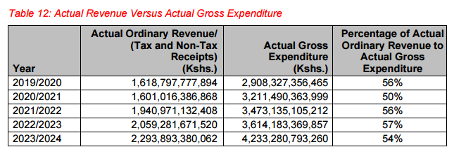 MwangiBonnie's tweet photo. Can you connect the dots between the information in these attachments? 

Today, we have one overarching national interest.

And that is: to facilitate the fancy tastes of the ruling class. 

The 1%. 

In 2023-2024, our county spent KSH 3.8 trillion. 

Despite only raising KSH 2.3 trillion. 

Of the KSH 2.3 trillion we raised, we spent KSH 1.6 trillion in debt service payments. That was 70% of our income, paid out in debt service. 

And, added KSH 1.5 trillion more to our debt.  

This year, we are going to spend KSH 4.3 trillion. 

And only earn KSH 2.5 trillion. 

We will pay 70%-80% of this KSH 2.5 trillion on debt service again. 

And, add another KSH 1.8 trillion on to our debt. 

Today, about 1 million National Government workers consume close to 50% of the budget at National Level. 

That is, less then 2% of us taking 50% of the revenue. 

Our Ministers and politicians must be paid over 100 times what the average citizen makes.

And, they are entitled their proceeds of corruption - KSH 800 billion annually.

Every year, we have to pay out over KSH 1.6 trillion in debt service payments. To make this "national interest" a reality.

Very little is left at this point. 

And then, we send KSH 450 billion to the counties. 

As soon as the money gets to the counties, about 45% of it is paid out to roughly 1% of the county population. 

In salaries alone. 

For example, in 2023-2024, out of KSH 483 billion in revenues at the counties, they used 44% on salaries alone.

KSH 16.4 billion on travel. 

Counties spent about 10% of the county budget on an average of 47 MCAs. 

KSH 2.4 billion on cars for Governors/MCAs. 

By the time counties are done, often times 70% of the total revenue is in the bank accounts of this 1% in government. 

Now, close your eyes and contemplate the situation in 10 years. 

It will be like this: 

Our national debt: KSH 30 trillion. 

Annual debt service cost as a percentage of revenue: 100% or more.