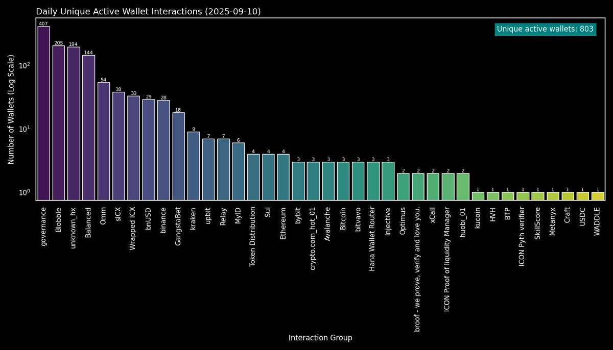 TranscranialSol's tweet image. Active Wallet Interactions $ICX #ICONProject