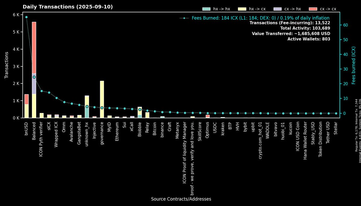 TranscranialSol's tweet image. Daily Transactions $ICX #ICONProject