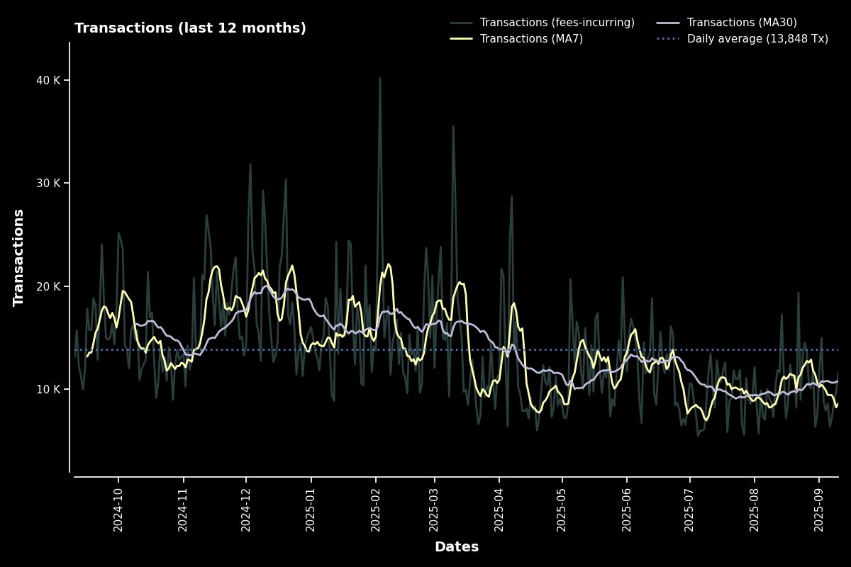 TranscranialSol's tweet image. Transactions Trends (last 12 months) $ICX #ICONProject
