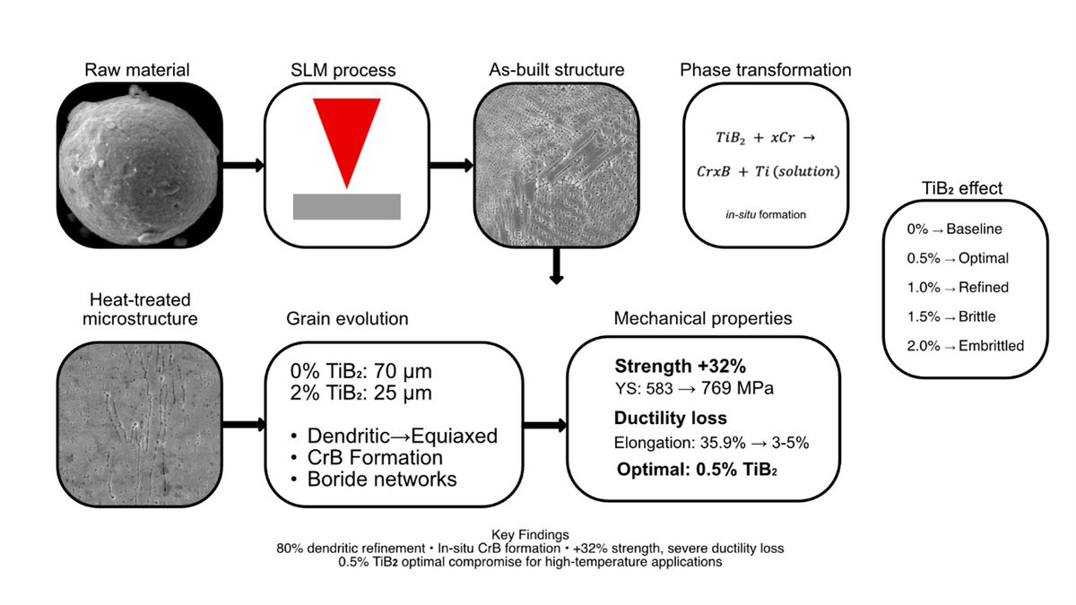 MSAM_ASP's tweet image. 🔬 Freshly Published Article!
“Effects of titanium diboride nanoparticles on the #microstructure and mechanical properties of VZh159 nickel-based superalloy fabricated using #SelectiveLaserMelting”
👉 accscience.com/journal/MSAM/4…
#AdditiveManufacturing #Superalloys #3DPrinting