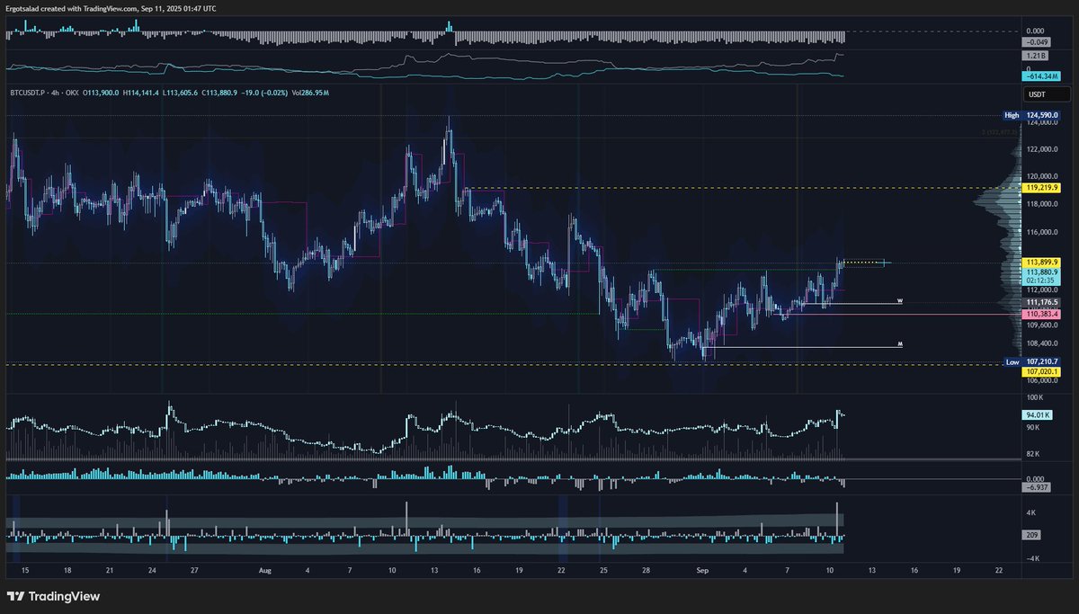 THUY

Pretty strong -funding off NYH
119219.9 still looks reasonable
Big 9/11; Stop noticing, anon 🗿