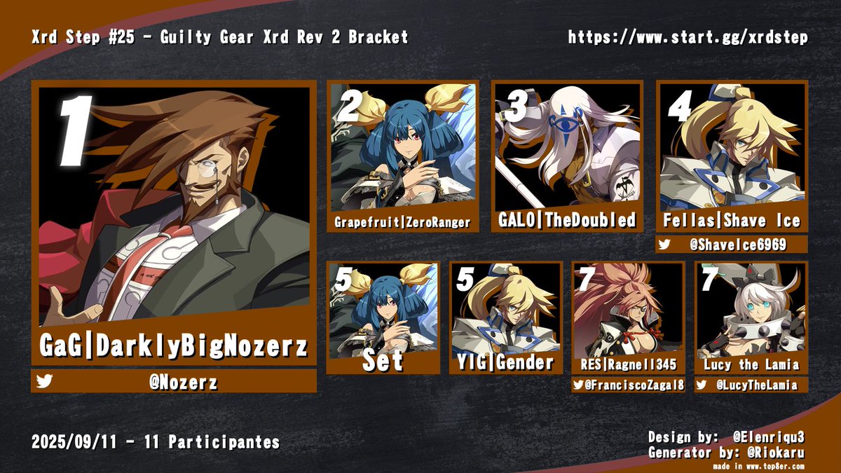 Congrats to <a href="/Nozerz/">DarklyBigNozerz (now also on Bsky)</a> on their second Xrd step win! They only need one more to graduate! See yall in 2 weeks!