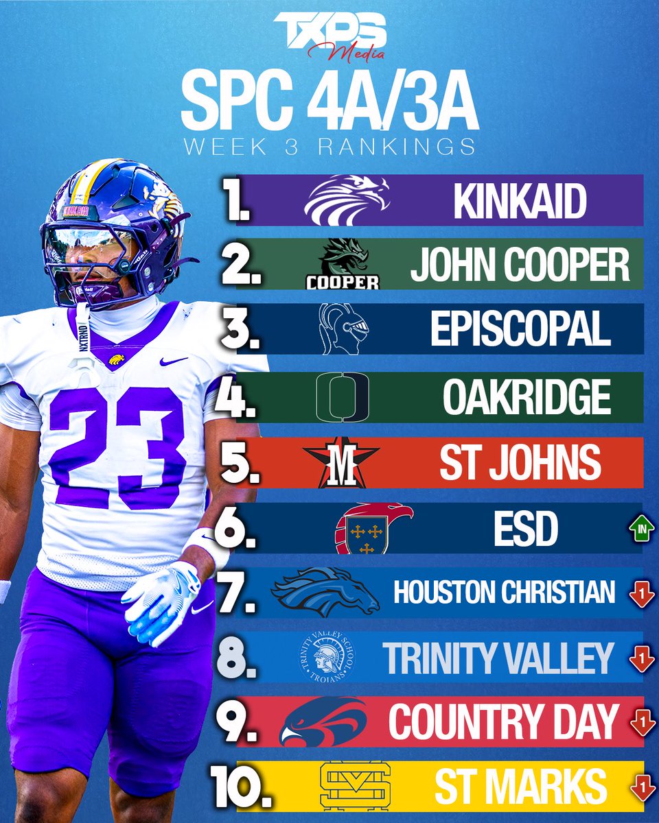 The TXPS Media Official Division Rankings - Week 3 

Some changes in TAPPS D2 and SPC after Week 2’s results. 

txpsmedia.com | #txhsfb