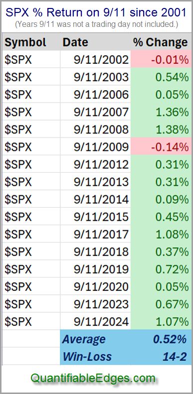 Since the 9/11/2001 attacks and tragedy, September 11th has been a very strong day for the market. See study below, which will be included in tonight's subscriber letter. $SPX $SPY