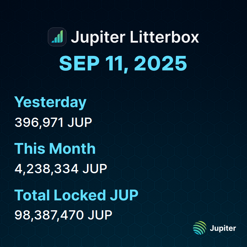 📊 Litterbox Trust Update | September 11, 2025

We added 396,971 $JUP to the Litterbox Trust yesterday, bringing our monthly total to 4,238,334 $JUP. 

Total accumulation now stands at 98,387,470 $JUP.