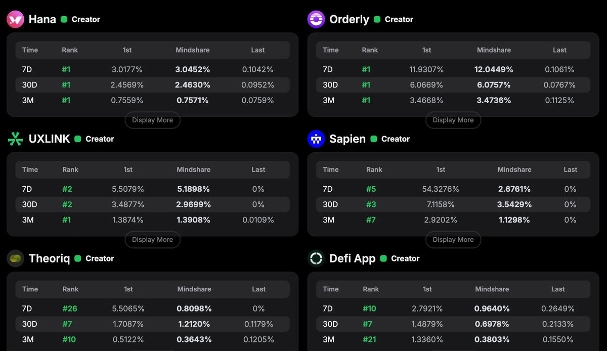 wang_xiaolou's tweet image. Maybe AI 实战场景二：分析 Kaito 嘴撸之王

背景
要论华语区嘴撸之王，下面这位应该是当之无愧了吧。

且不说内容如何，懂得都懂。

我更好奇的是，怎么做到可以上榜这么多，并且排名都这么高的，这里面肯定有一些卡 bug 的地方。

下面是我使用 Maybe AI 的分析结果，供各位围观：…