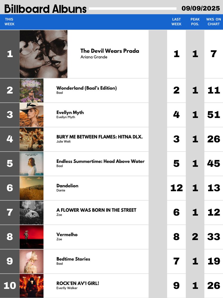 Billboard Global Hot 200 (09/09/2025)           
— The Devil Wears Prada, de Ariana Grande, permanece no topo do chart.