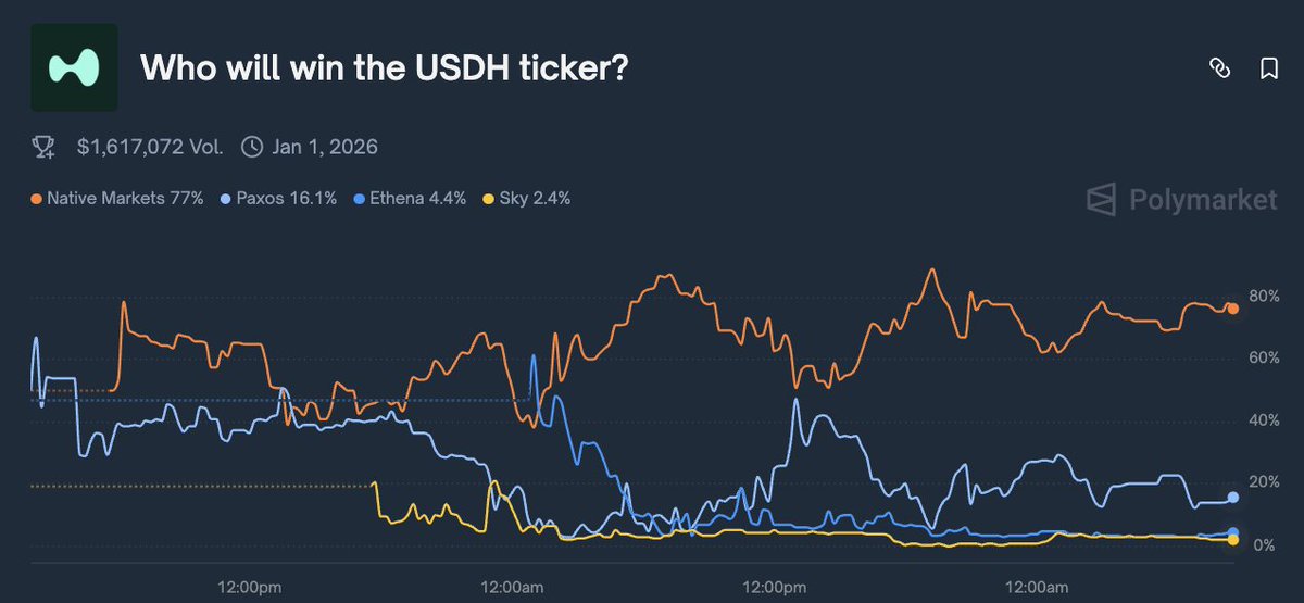 🔴COINTELGRAPH: Polymarket prevede una probabilità del 77% che Native Markets vinca l'offerta per la stablecoin USDH di Hyperliquid