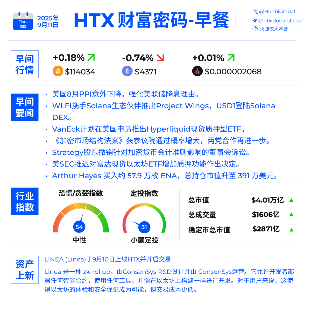 🌞火伴们早上好！ 一起来看周四的早间快讯！ 🟦美国8月PPI意外下降，强化美联储降息理由🟦 $WLFI 携手#Solana  生态伙伴推出Project Wings， #USD1 登陆Solana DEX 🟦VanEck计划在美国申请推出Hyperliquid现货质押型ETF