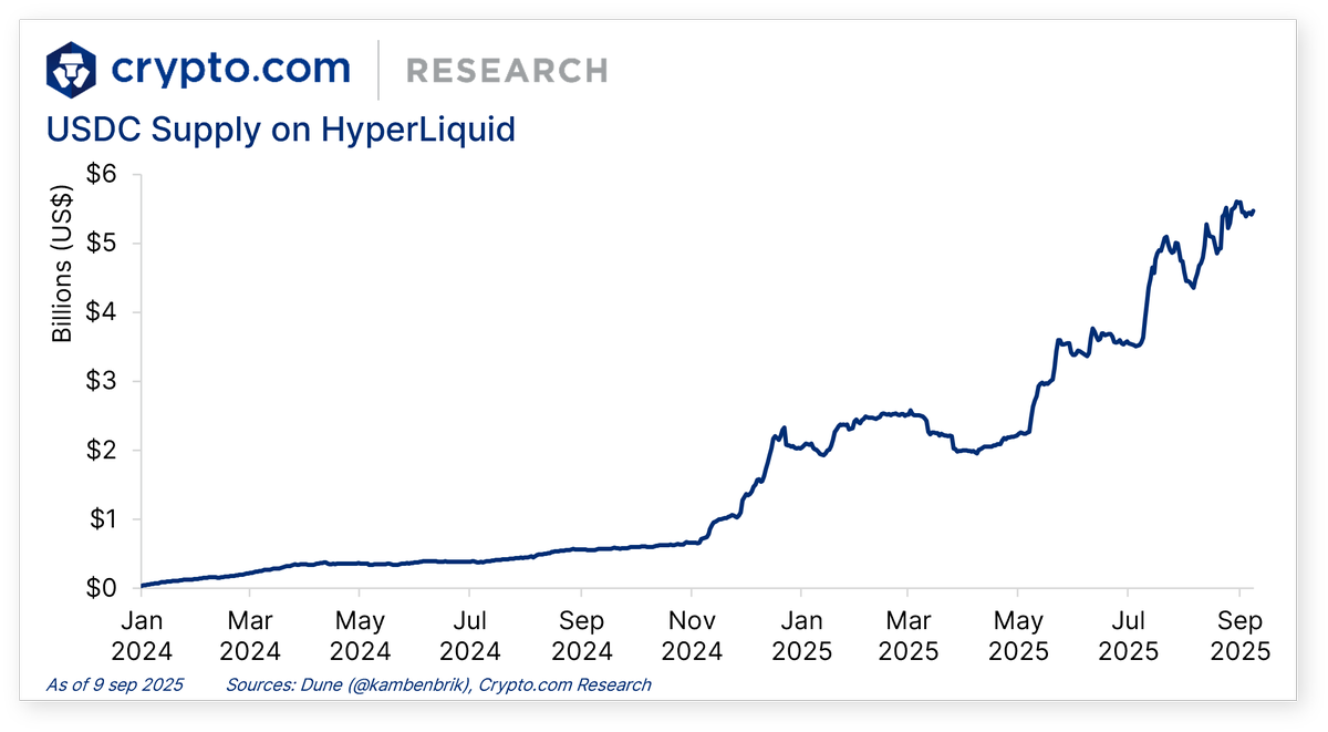 DeFi+L1L2 Update: 

💎 Trump Media users can convert gems to $CRO
🪙 Hyperliquid plans to launch its own $USDH stablecoin, reducing reliance on $USDC
🚀 Ondo Finance launches tokenized equity for non-US users to invest in US stocks and ETFs

Full details 👇