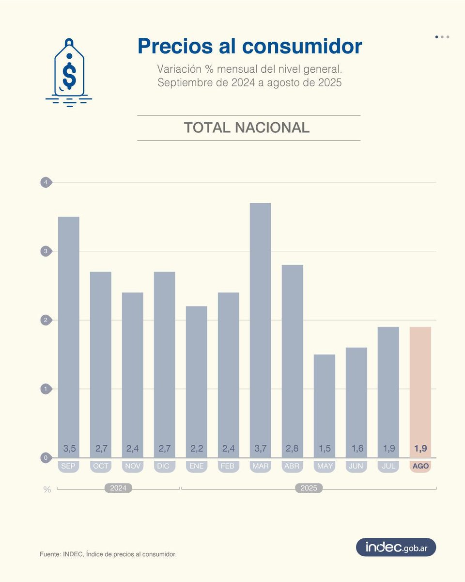 📉 Inflación agosto 2025: 1,9%
📈 Inflación Agosto 2023: 12,4% 🔥
📊 En lo que va del año 2025: 19,5%
💥 En lo que iba del 2023: 61,2% 🔥
A los tiempos oscuros donde la inflación explotaba por los aires no tenemos que volver nunca más.