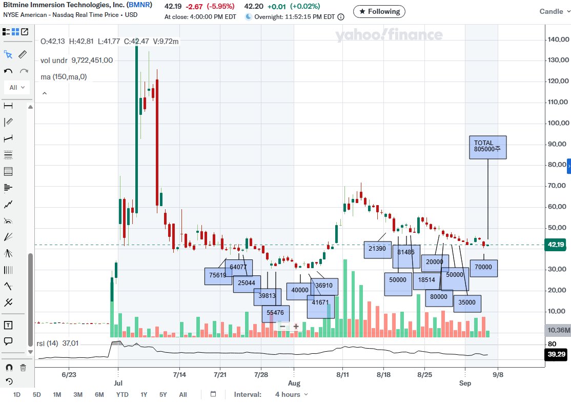 Almost done shopping for $BMNR… my cart is basically full. 🛒 Still, that 1M milestone keeps whispering to me. <a href="/fundstrat/">Thomas (Tom) Lee (not drummer) FSInsight.com</a> <a href="/FundstratCap/">Fundstrat Capital</a>