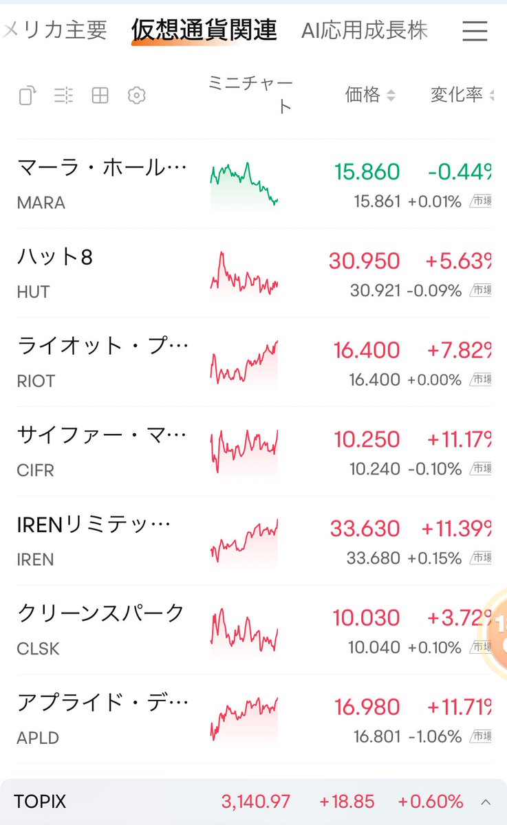 saiboooog's tweet photo. 【速報 連日マイニング企業爆上げ】
推定要因
・AIデータセンターへの移行期待
(HPCへの楽観視)
・BTCの上昇期待
特にCIFRやIRENが大きな注目を集める。
#CIFR #HUT #CRWV #APLD #IREN #WILF #MARA #ABTC #RIOT #BITF #GLXY $CIFR $HUT $CRWV $APLD $IREN $WILF $MARA $ABTC $RIOT $BITF $GLXY https://t.co/Eni6fdkjXw