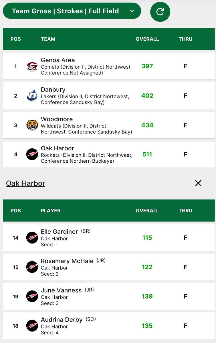 Oak Harbor LadyRocketGOLF tweet media