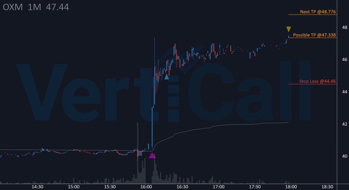 $OXM made +3.2% since 🔹algorithm🔹 entry alert! 🚀

🔹 Price: 47.338
🚀 Float: 14.9M
🔥 Short Float: 17.2 %
🔹 Get the fastest Momentum System: 
discord.verticalltrading.com/stocks

#daytrading #stocks