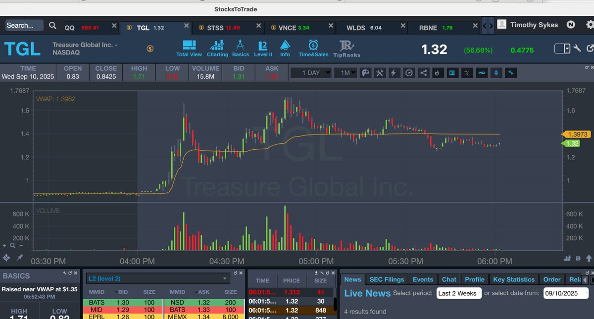 Whewwwwww, as usual lately there's LOTS of afterhours volatility for traders, congrats to everyone in the tim.ly/sykeschallenge chatroom as I nailed $STSS on the #PudgyPenguins hype then <a href="/EllisHobbs/">Ellis H. Hobbs III</a> nailed the $WLDS dip buy, then we also have $VNCE $TGL winners to watch into
