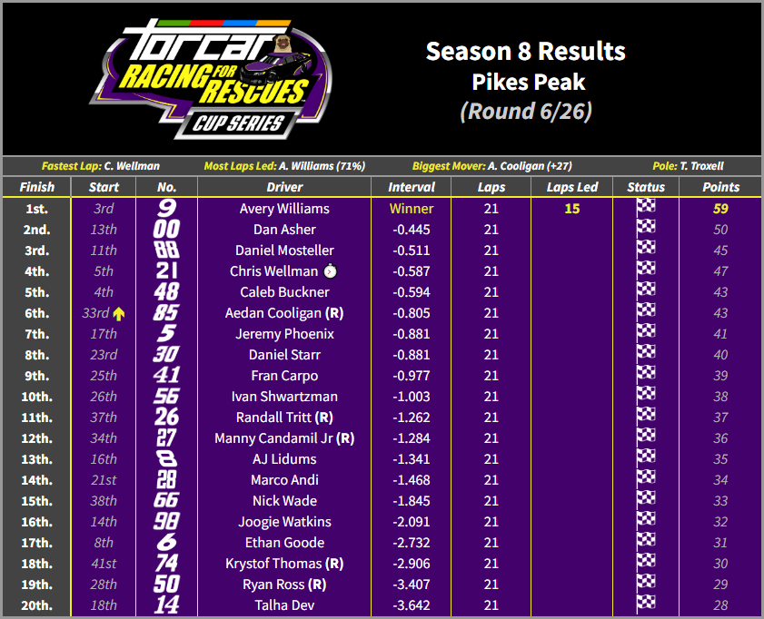 TORCARonMotors's tweet photo. TORCAR Season 8 Results
Round 6 - Pikes Peak

@SpinoExx earns RPM's 2nd win in a row ahead of @racerDanAsher and points leader @dmos105588_, who retains his 100% podium rate. @drivy101 and @cabanascar42 complete the top 5. https://t.co/2kiYQaCdV5