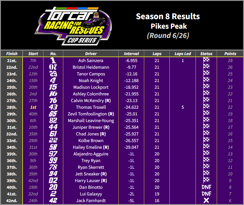 TORCARonMotors's tweet photo. TORCAR Season 8 Results
Round 6 - Pikes Peak

@SpinoExx earns RPM's 2nd win in a row ahead of @racerDanAsher and points leader @dmos105588_, who retains his 100% podium rate. @drivy101 and @cabanascar42 complete the top 5. https://t.co/2kiYQaCdV5