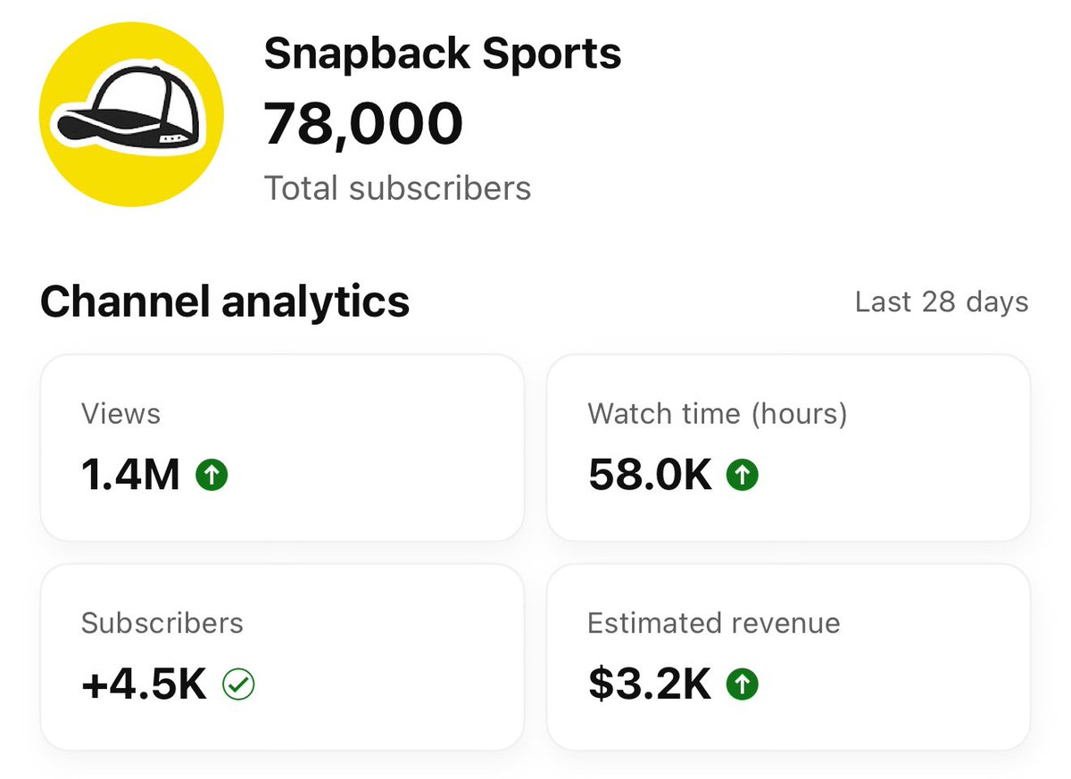 78,000 Snapback Sports Subscribers 

September 10th, 2025