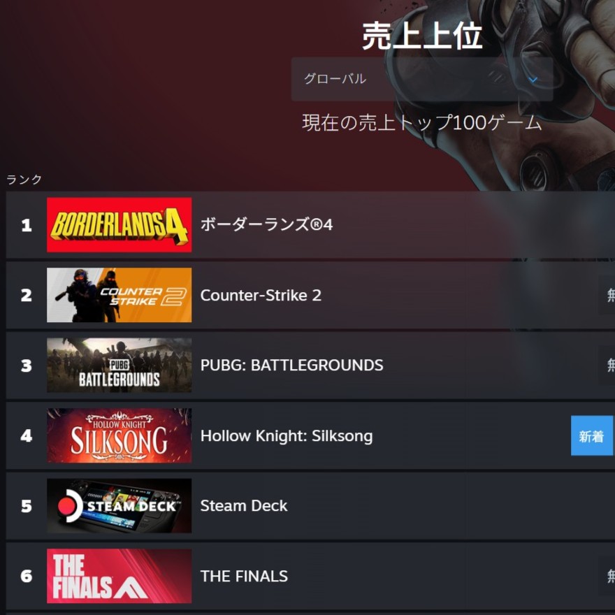 FPS_G33KS's tweet photo. 【THE FINALS躍進】

・Steam売上(グローバル版)で6位に

・本日シーズン8が開幕

・新武器P90等大規模アプデの影響

・なお日本では88位と低調のまま

・日本語公式Xも2月で更新停止 https://t.co/Lp8KrN9PoQ