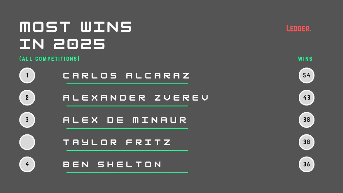 readtheledger's tweet photo. 📈 Most WINS in 2025 so far (all comps): 

🎾 54: Carlos Alcaraz 

🎾 43:  Alexander Zverev 

🎾 38: Alex de Minaur, Taylor Fritz https://t.co/1Tic1rN60x
