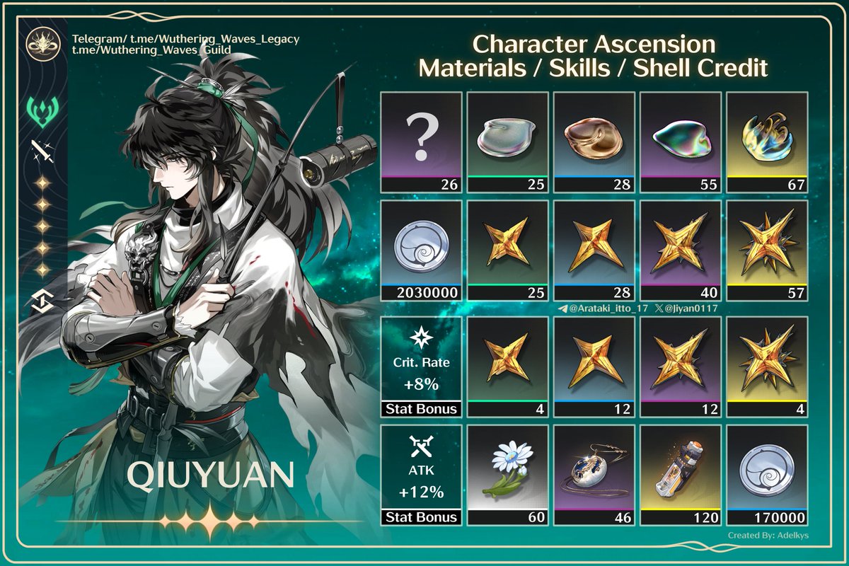 Qiuyuan Farming Guide ( 仇遠 突破素材 )

Qiuyuan Materiales de Ascención

Follow Me: t.me/Wuthering_Wave…

✦  Comand: +Qiuyuan

#WutheringWaves #ユーノ #Iuno #Wutherig_waves #鳴潮 #Augusta #Lupa #弗洛洛 #Phrolova #オーガスタ #Qiuyuan #Galbrena