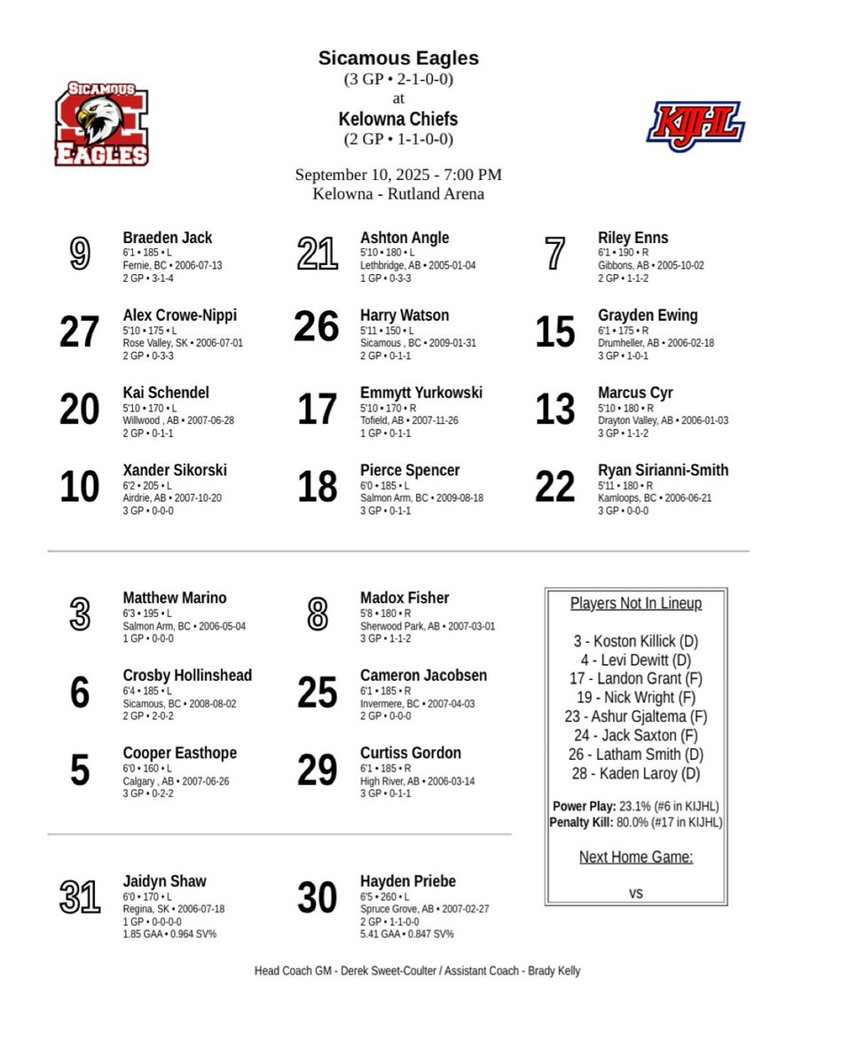 Last game of the Eagles pre-season schedule goes tonight! Game Day Lineup vs <a href="/KelownaChiefs/">KelownaChiefs</a> . Puck drop scheduled for 7PM in Kelowna. <a href="/KIJHL/">Kootenay International Junior ‘A’ Hockey League</a> <a href="/FloHockey/">FloHockey</a>