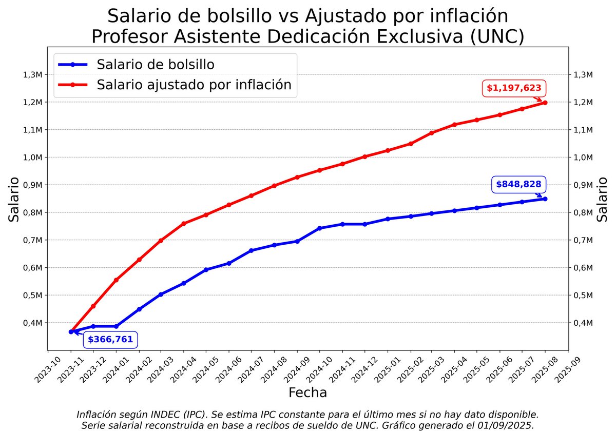 Recuerden que los docentes con dedicación simple están ganando menos de 250 mil pesos y que incluso un profesor asistente dedicación exclusiva (40 horas semanales) está ganando menos de 850 mil.