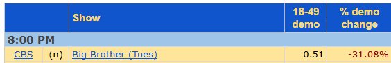 BB ratings were down 31% in the demo last night #Rachel4AFP #bb27
