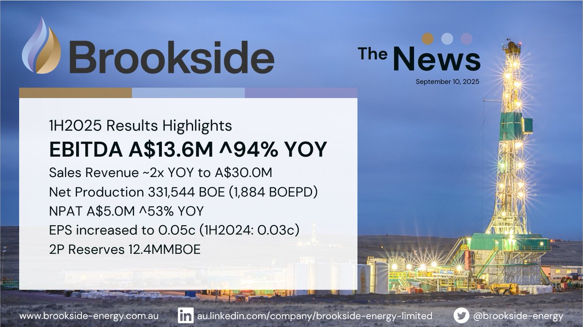 $BRK – Exciting milestones as we report strong half-year results!\n- Revenue soared to A$30M, nearly doubling YoY\n- Net Profit After Tax up 53% to A$5M\n-  Addition of a fifth Drilling Spacing Unit in the SWISH Play\nhttps://go.relait.co/2p86d8hv #BrooksideEnergy #OilAndGas #ASX