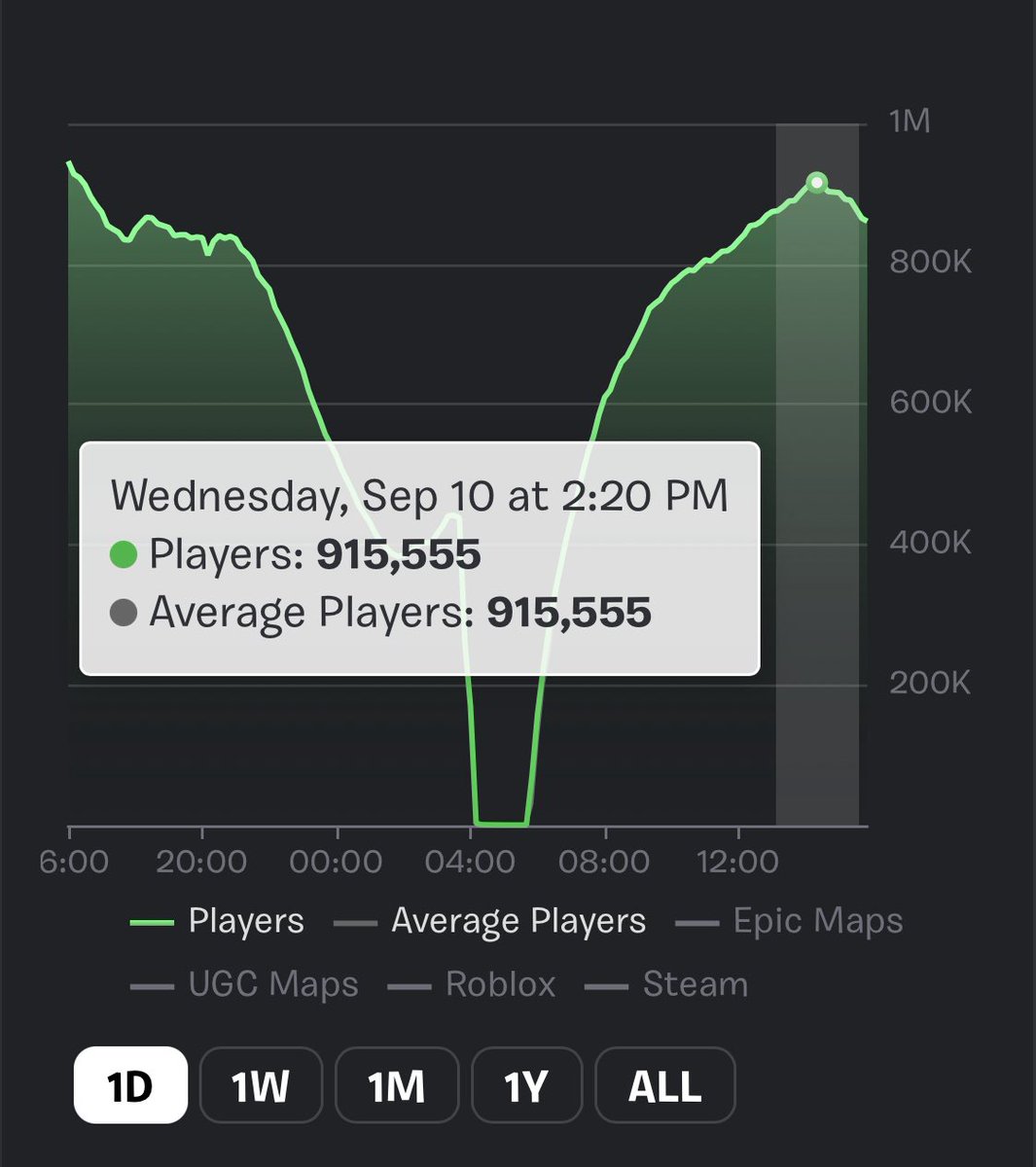 CodeD3V's tweet image. This is the first day since public player count went live that Fortnite’s peak daily ccu didn’t reach 1M 👀