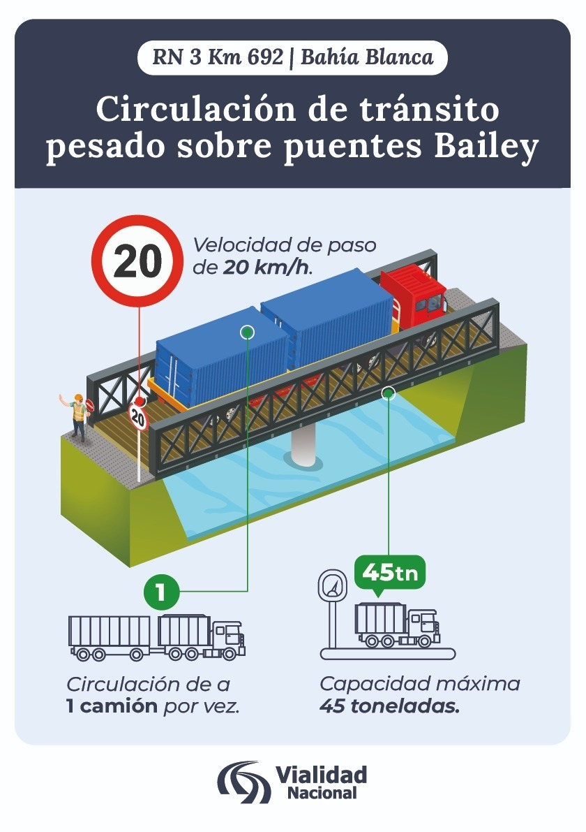 🚧  ¡Importante! RECORDATORIO 

Compartimos información s/ la circulación de tránsito pesado en los Puentes Bailey de la RN N° 3, KM. 692. 

🔔 Solicitamos su colaboración* para garantizar el orden y la seguridad en esta zona.
 
🌉Estos puentes tienen una capacidad máxima