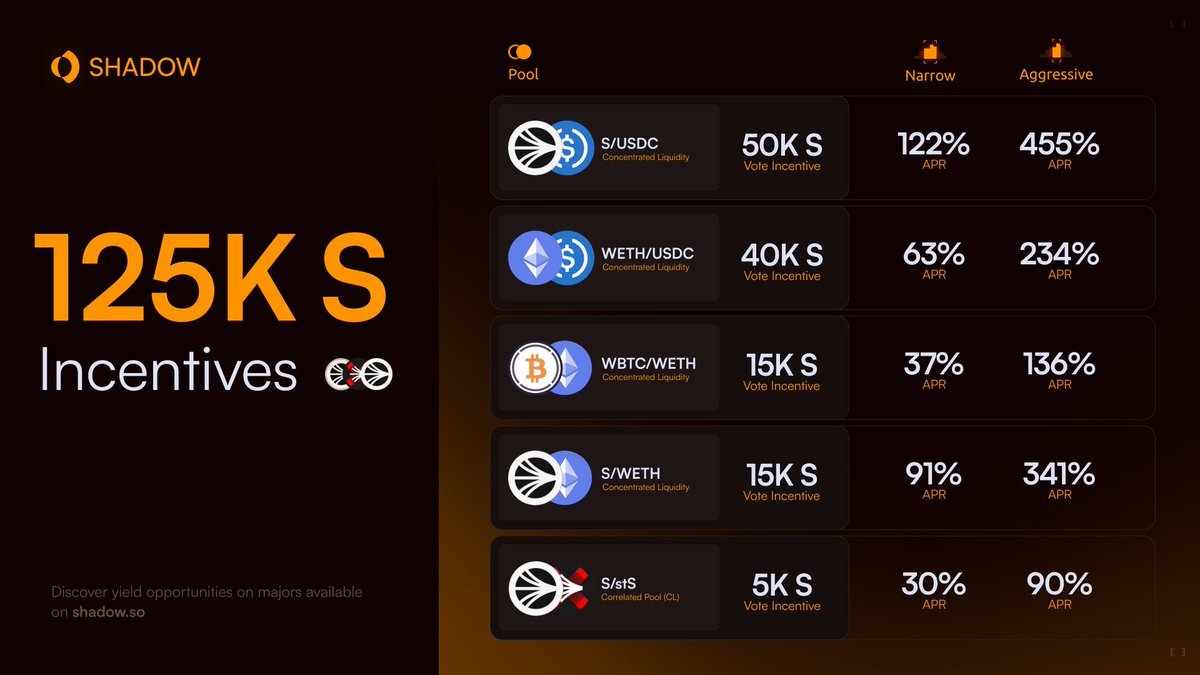 ShadowOnSonic's tweet image. 125,000 $S incentives distributing in one hour! 🔶 

$S / $USDC  50,000 $S 🔶  455% APR
$WETH / $USDC  40,000 $S 🔶 234% APR
$WBTC / $WETH 15,000 $S 🔶 136% APR
$S / $WETH 15,000 $S 🔶 341% APR
$sts / $S  5,000 $S 🔶 90% APR
