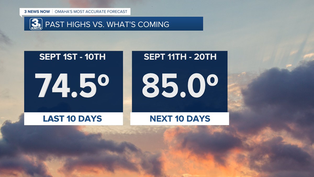 Today was Omaha's 1st day in the 80s, this month! The first 10 days of September in Omaha were VERY mild and featured an average high of 74.5º, which is nearly 9-10 degrees below normal. The next 10 days? MUCH warmer! Including a few 90 degree days mixed in there