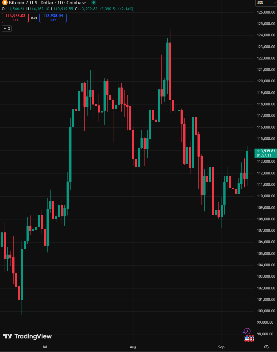 blocknewsdotcom's tweet photo. JUST IN: Bitcoin $BTC has traded above $100,000 for 80 days straight for the first time ever https://t.co/TE8mnPh07Z